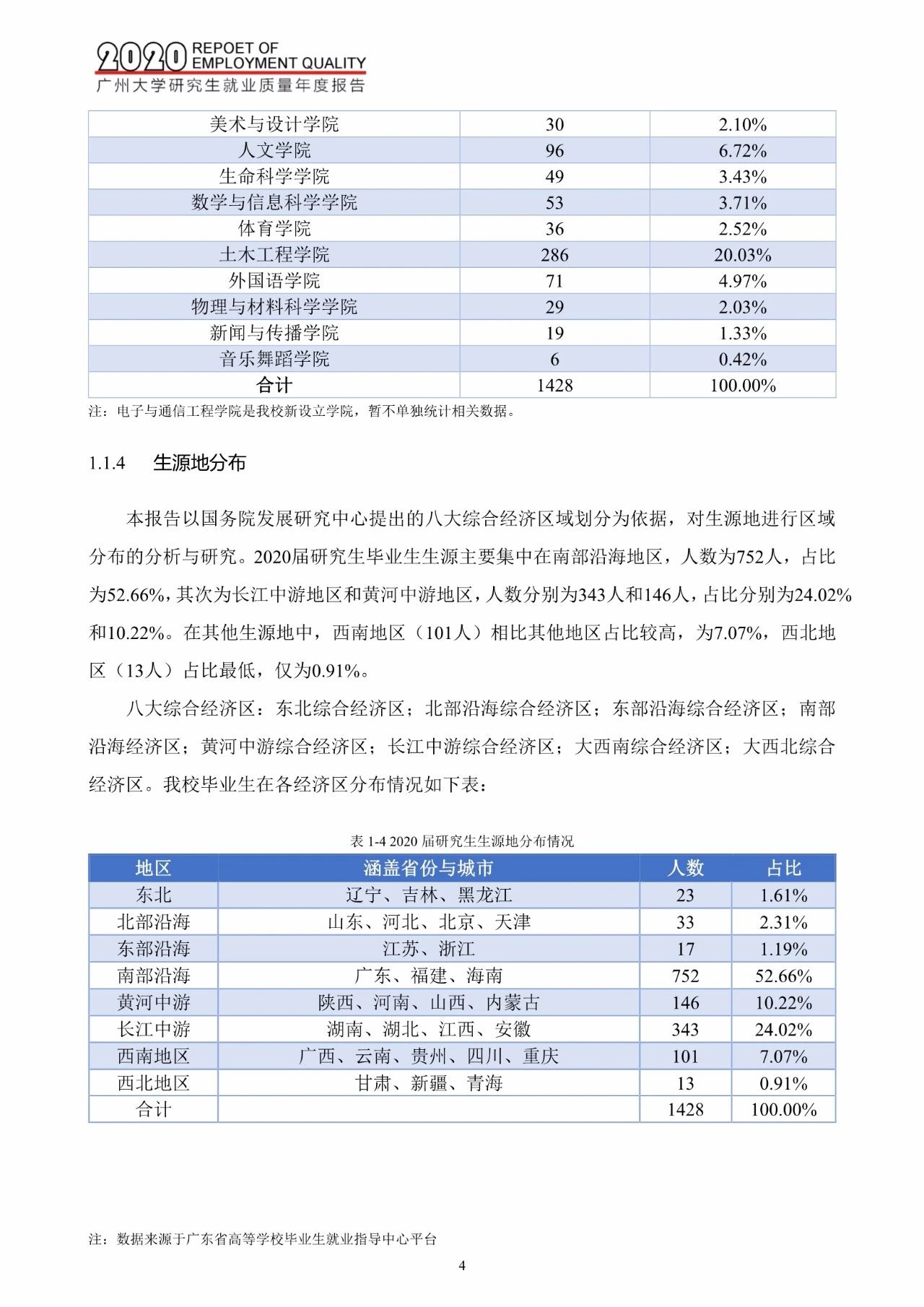 廣州大學2020屆研究生畢業生就業質量報告