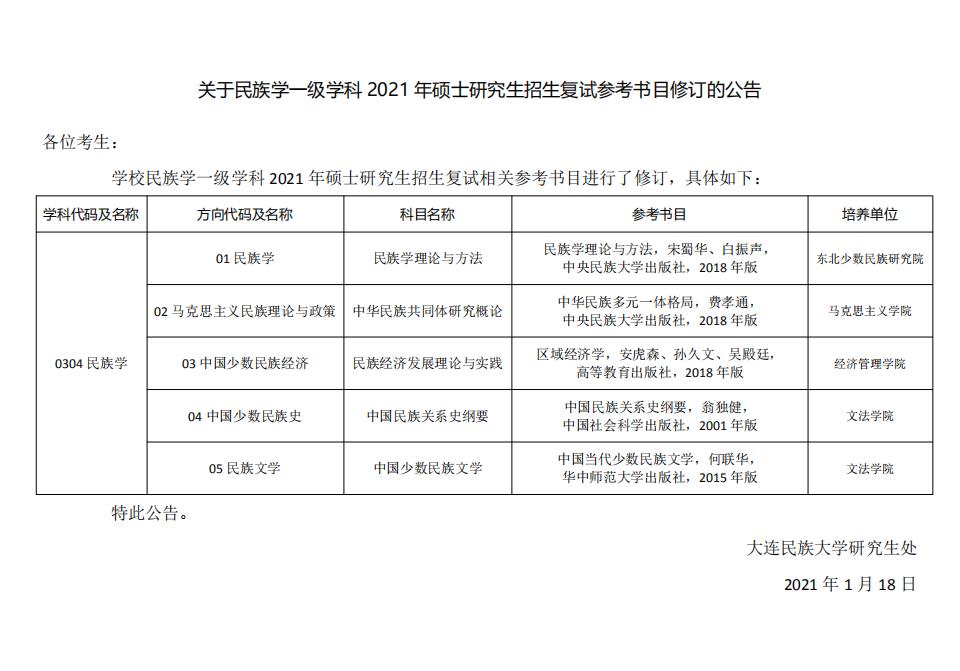 多數學校在2021考研招生目錄發(fā)布時就已經公布了復試參考書目。不過,也有部分學校近期對復試參考書目作出了調整。比如大連民族大學的民族學一級學科復試參考書目就有較大調整。 點擊查看:關于民族學一級學科2021年碩士研究生招生復試參考書目修訂的公告 原文標題:關于民族學一級學科2021年碩士研究生招生復試參考書目修訂的公告 原文鏈接:https://gd.dlnu.edu.cn/zs/tzgg/110843.htm 以上就是“2021考研大連民族大學復試參考書目調整”的全部內容了,更多考研信息,請持續(xù)關注研線網。