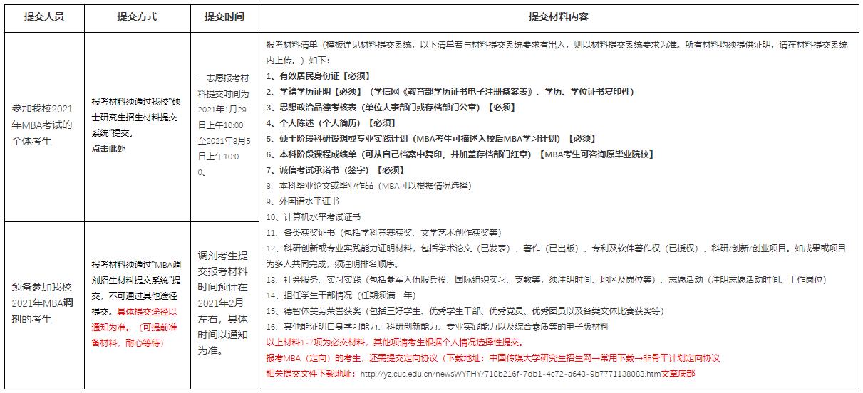 考研初試結(jié)束,相信很多考研考生都在做復(fù)試、調(diào)劑兩手準(zhǔn)備。考研調(diào)劑是考研考生在第一志愿沒(méi)有通過(guò)自己報(bào)考學(xué)校考試,但初試成績(jī)符合復(fù)試調(diào)劑基本分?jǐn)?shù)要求但在原報(bào)考單位沒(méi)有復(fù)試資格,可以申請(qǐng)調(diào)劑。小編整理了“中國(guó)傳媒大學(xué)關(guān)于2021年MBA(一志愿、預(yù)備調(diào)劑)考生提交報(bào)考材料的準(zhǔn)備通知”的內(nèi)容,希望能給備戰(zhàn)2021考研考生提供幫助。