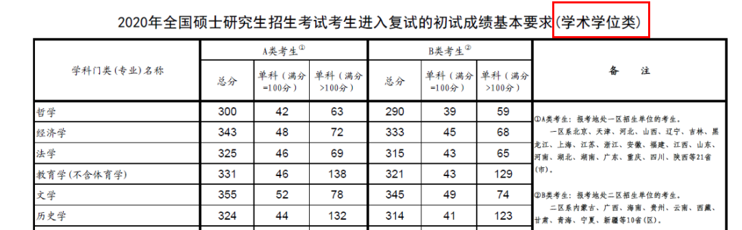 2021考研分數(shù)線：查到分后，考研分數(shù)線，需要知道的事！