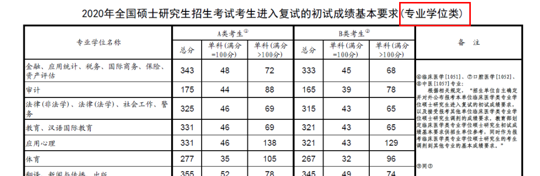 2021考研分數(shù)線：查到分后，考研分數(shù)線，需要知道的事！