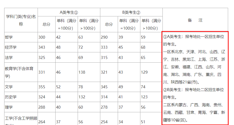 2021考研分數(shù)線：查到分后，考研分數(shù)線，需要知道的事！