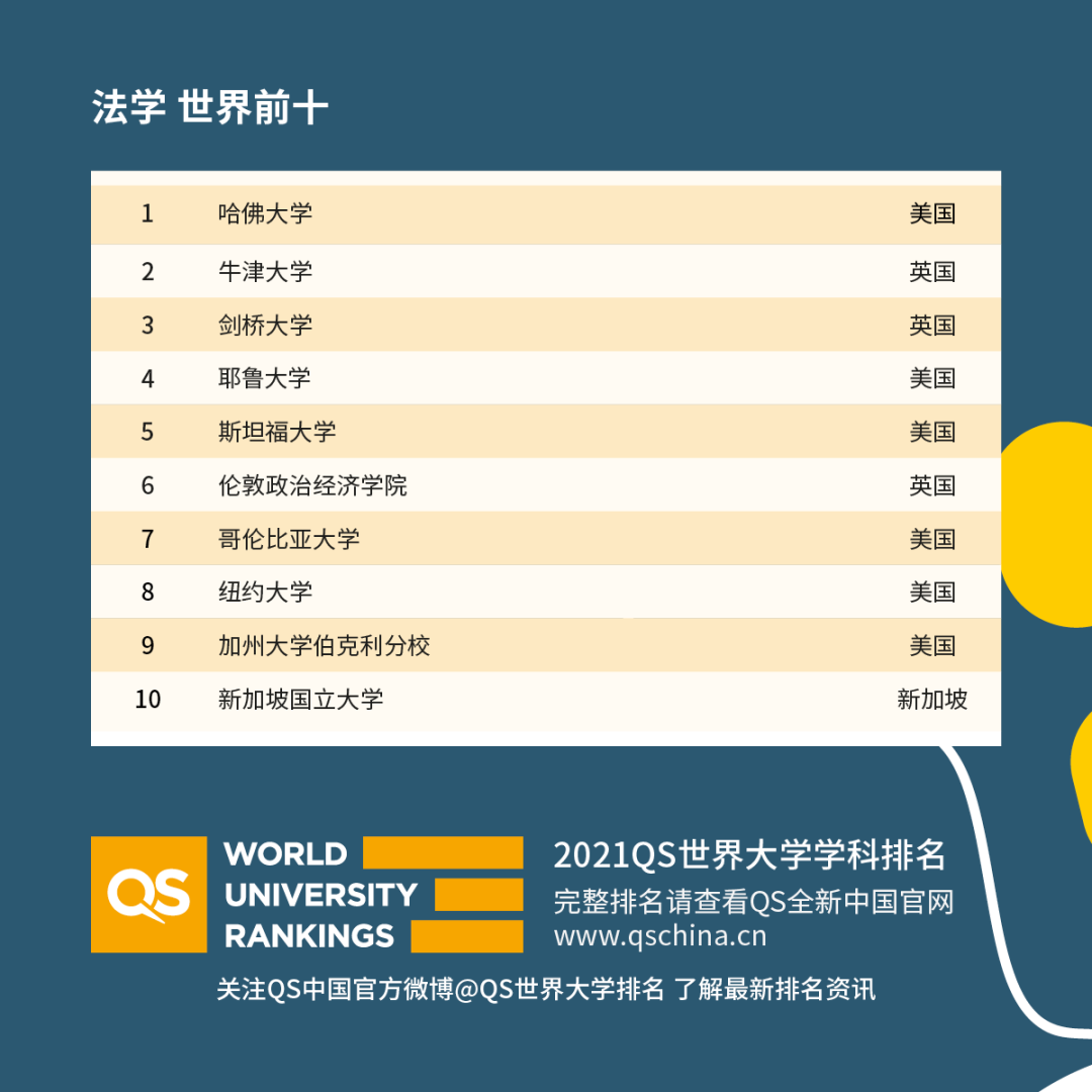 重磅！2021年QS世界大學學科排名發布！