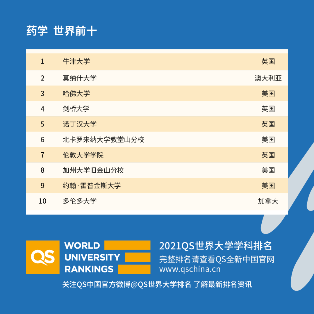 重磅！2021年QS世界大學學科排名發布！