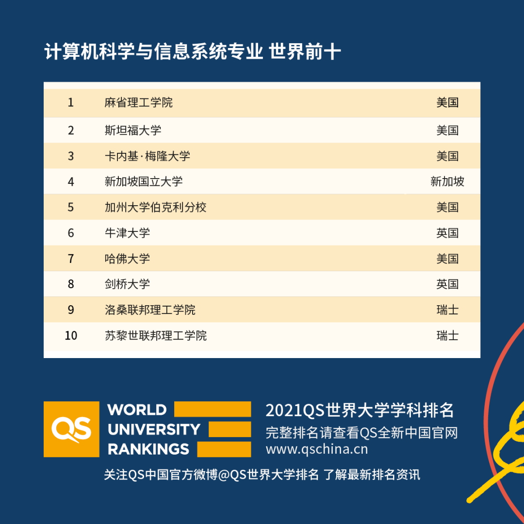 重磅！2021年QS世界大學學科排名發布！