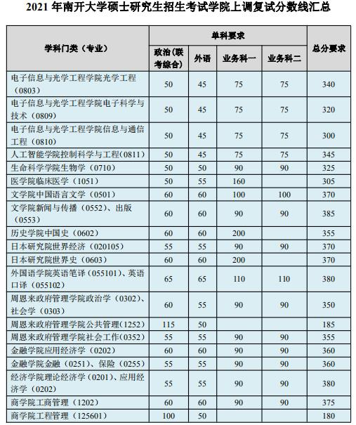 2021考研分數線:南開大學碩士研究生招生考試學院上調復試分數線匯總