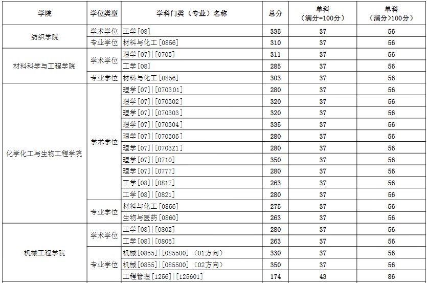 2021考研分數線：東華大學復試分數線_復試時間_國家線公布！