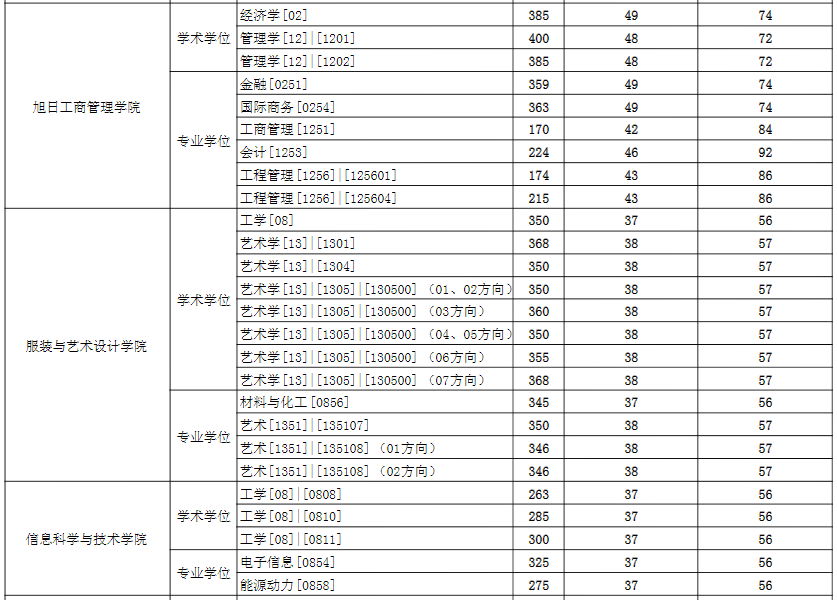 2021考研分數線：東華大學復試分數線_復試時間_國家線公布！