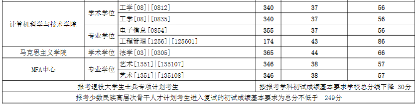 2021考研分數線：東華大學復試分數線_復試時間_國家線公布！