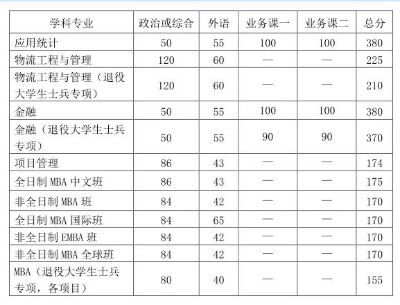 2021考研分數線：中國科學技術大學復試分數線_復試時間_國家線公布！