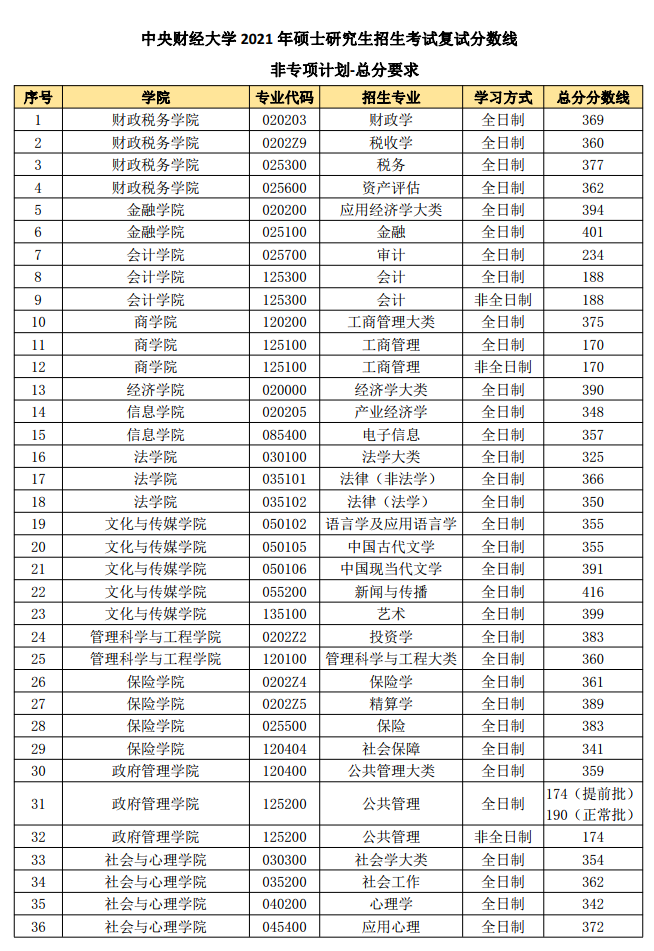 2021考研分數(shù)線：中央財經(jīng)大學復試分數(shù)線_復試時間_國家線公布！