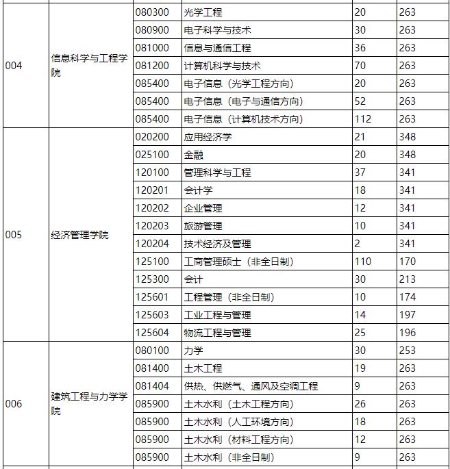 2021考研分數線:燕山大學復試分數線_復試時間_國家線什么時候公布!