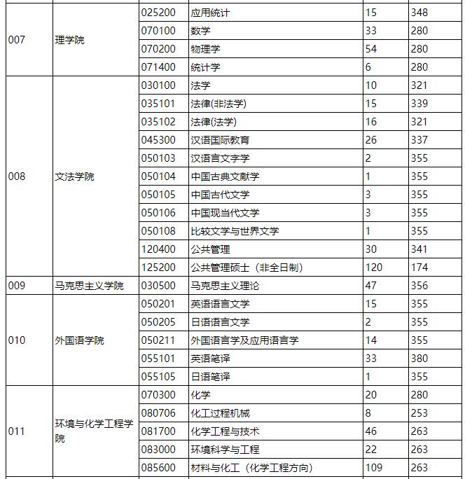 2021考研分數線:燕山大學復試分數線_復試時間_國家線什么時候公布!