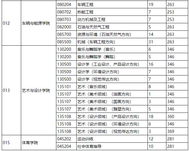 2021考研分數線:燕山大學復試分數線_復試時間_國家線什么時候公布!