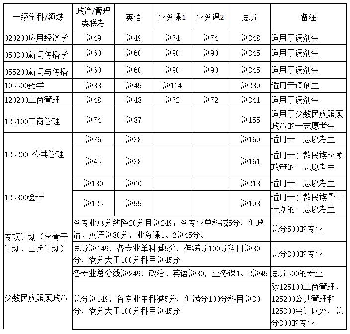 2021考研分?jǐn)?shù)線:廣西大學(xué)復(fù)試分?jǐn)?shù)線_復(fù)試時(shí)間_國家線公布!