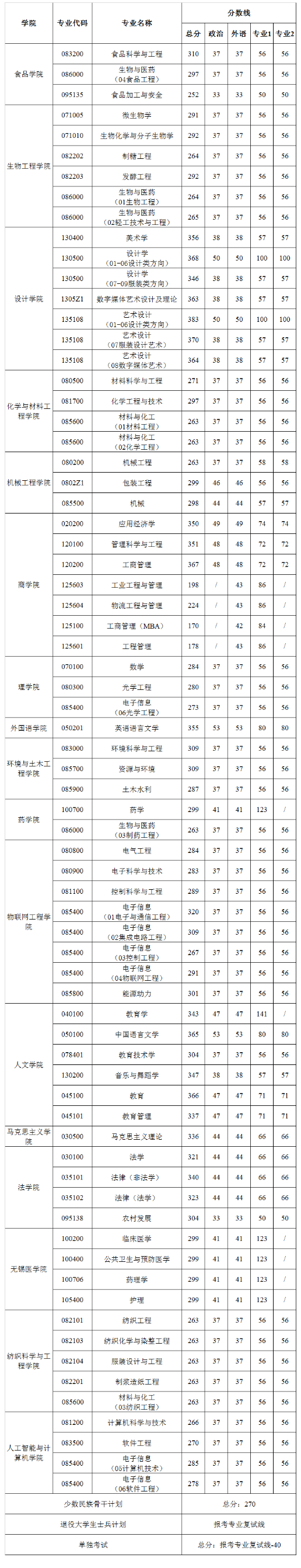 2021考研分?jǐn)?shù)線:江南大學(xué)復(fù)試分?jǐn)?shù)線_復(fù)試時(shí)間_國(guó)家線公布!