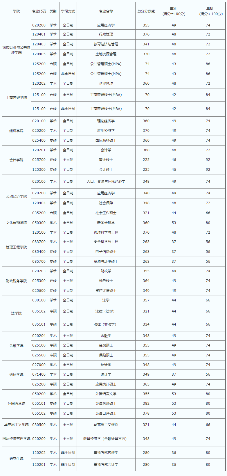 2021考研分?jǐn)?shù)線:首都經(jīng)濟(jì)貿(mào)易大學(xué)復(fù)試分?jǐn)?shù)線_復(fù)試時間_國家線公布!