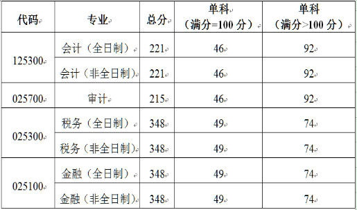 2021考研分數線:北京國家會計學院復試分數線_復試時間_國家線公布!