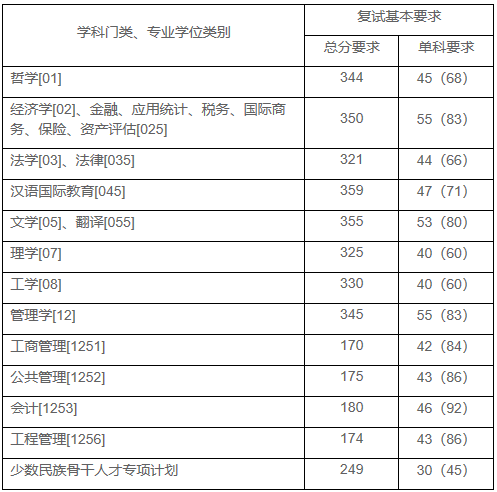 2021考研分?jǐn)?shù)線:上海財(cái)經(jīng)大學(xué)復(fù)試分?jǐn)?shù)線_復(fù)試時(shí)間_國(guó)家線公布!