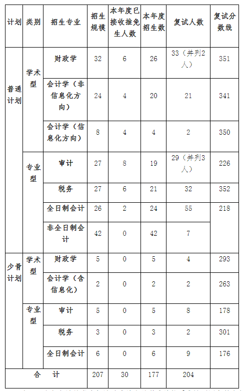 2021考研分?jǐn)?shù)線：中國財(cái)政科學(xué)研究院復(fù)試分?jǐn)?shù)線_復(fù)試時(shí)間_國家線公布！