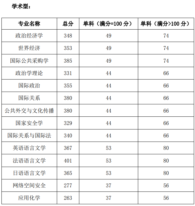 2021考研分數(shù)線:國際關(guān)系學院復試分數(shù)線_復試時間_國家線公布!
