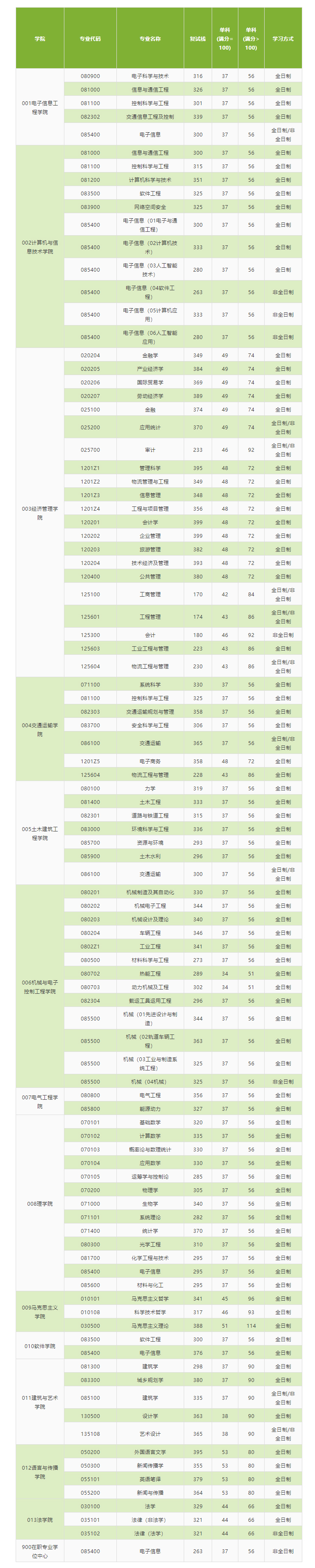 2021考研分?jǐn)?shù)線:北京交通大學(xué)復(fù)試分?jǐn)?shù)線_復(fù)試時間_國家線公布!