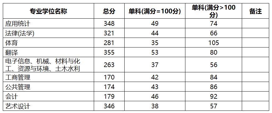 2021考研分數線：中國地質大學(北京)復試分數線_復試時間_國家線公布！