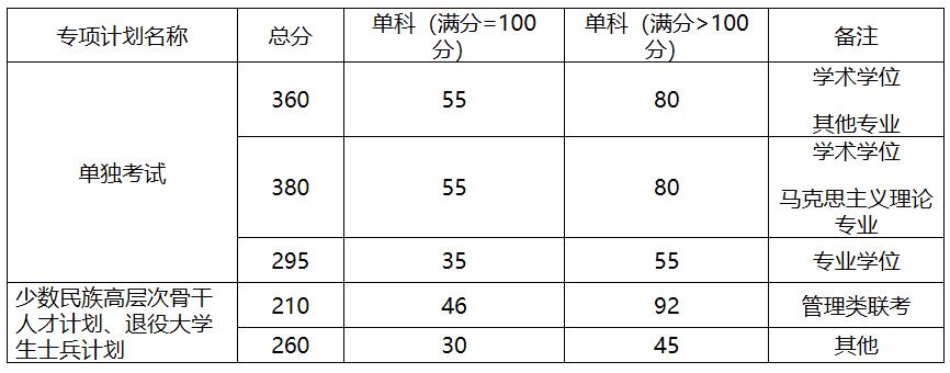 2021考研分數線：中國地質大學(北京)復試分數線_復試時間_國家線公布！