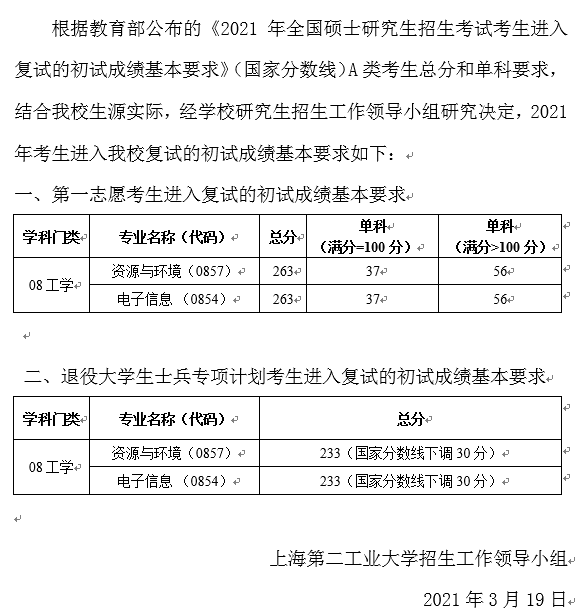 2021考研分?jǐn)?shù)線(xiàn):上海第二工業(yè)大學(xué)復(fù)試分?jǐn)?shù)線(xiàn)_復(fù)試時(shí)間_國(guó)家線(xiàn)公布!