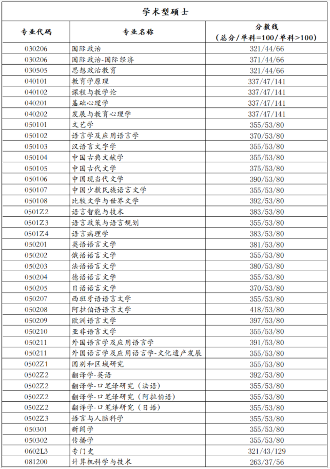 2021考研分數線：北京語言大學復試分數線_復試時間_國家線公布！