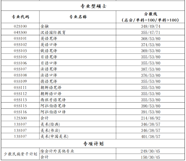 2021考研分數線：北京語言大學復試分數線_復試時間_國家線公布！