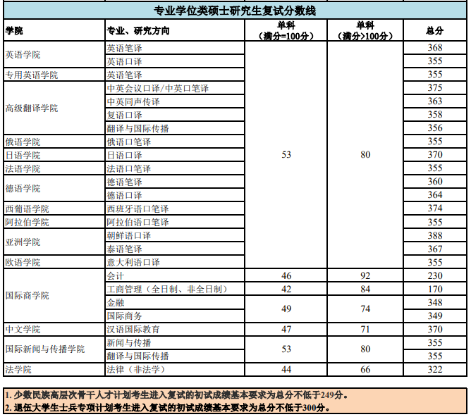2021考研分數(shù)線:北京外國語大學(xué)復(fù)試分數(shù)線_復(fù)試時間_國家線公布!