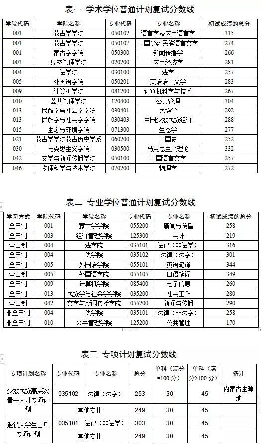 2021考研分數線:內蒙古大學復試分數線_復試時間_國家線公布!