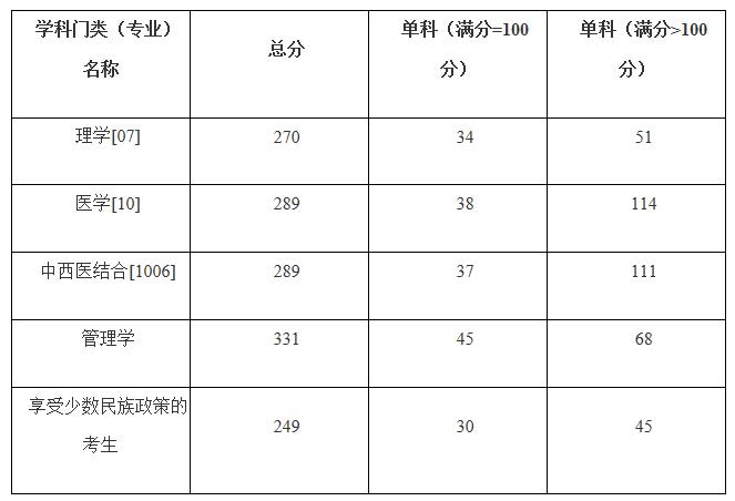 2021考研分?jǐn)?shù)線:廣西醫(yī)科大學(xué)復(fù)試分?jǐn)?shù)線_復(fù)試時(shí)間_國(guó)家線公布!