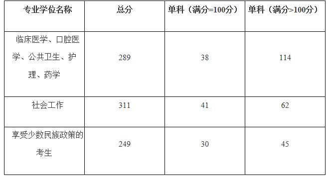 2021考研分?jǐn)?shù)線:廣西醫(yī)科大學(xué)復(fù)試分?jǐn)?shù)線_復(fù)試時(shí)間_國(guó)家線公布!
