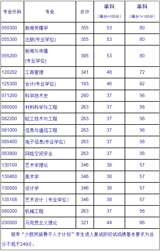 2021考研分?jǐn)?shù)線:北京印刷學(xué)院復(fù)試分?jǐn)?shù)線_復(fù)試時間_國家線公布!