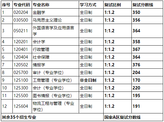 2021考研分?jǐn)?shù)線:山西財經(jīng)大學(xué)復(fù)試分?jǐn)?shù)線_復(fù)試時間_國家線公布!