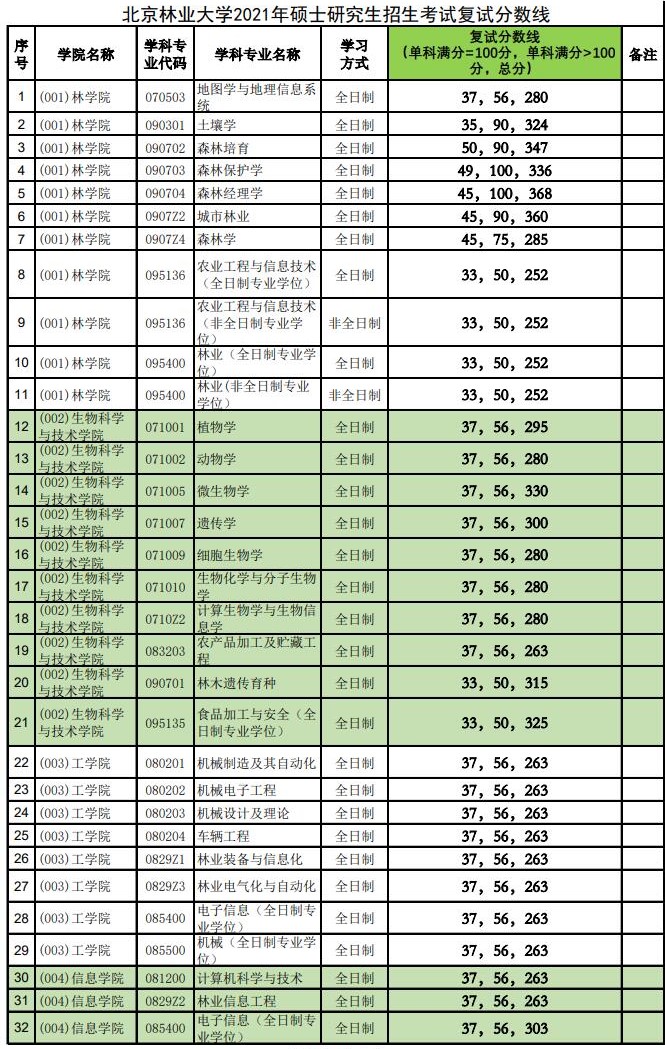 2021考研分數線：北京林業大學復試分數線_復試時間_國家線公布！