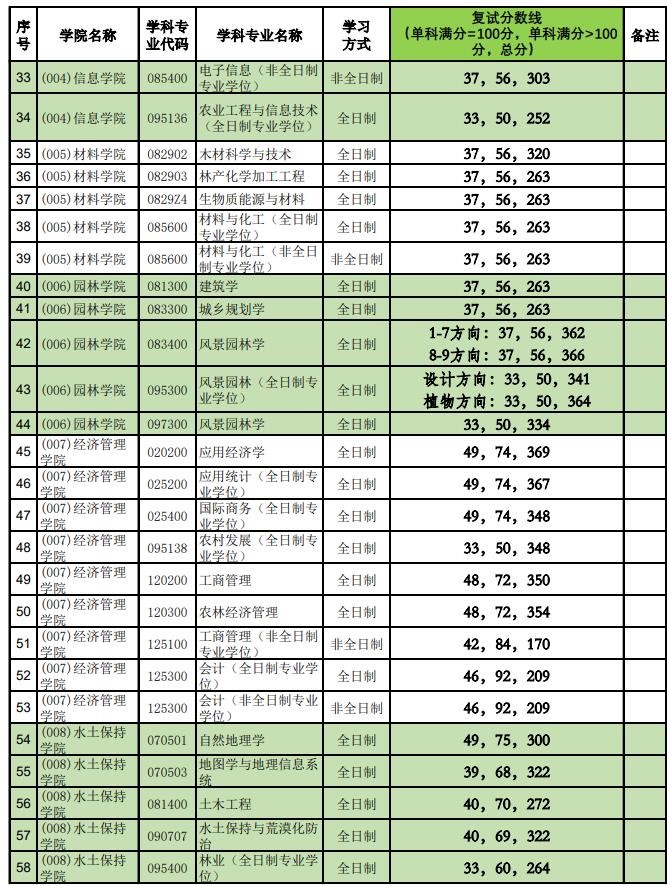 2021考研分數線：北京林業大學復試分數線_復試時間_國家線公布！
