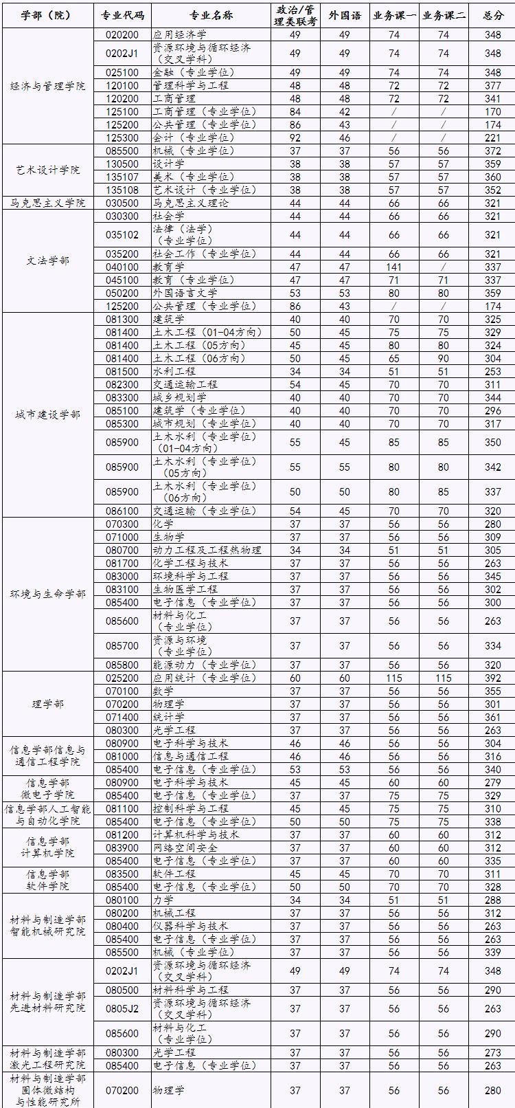 2021考研分數線:北京工業(yè)大學復試分數線_復試時間_國家線公布!