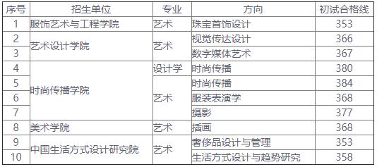 2021考研分數線:北京服裝學院復試分數線_復試時間_國家線公布!