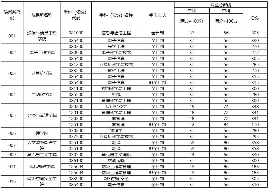 2021考研分?jǐn)?shù)線:西安郵電大學(xué)復(fù)試分?jǐn)?shù)線_復(fù)試時(shí)間_國家線公布!