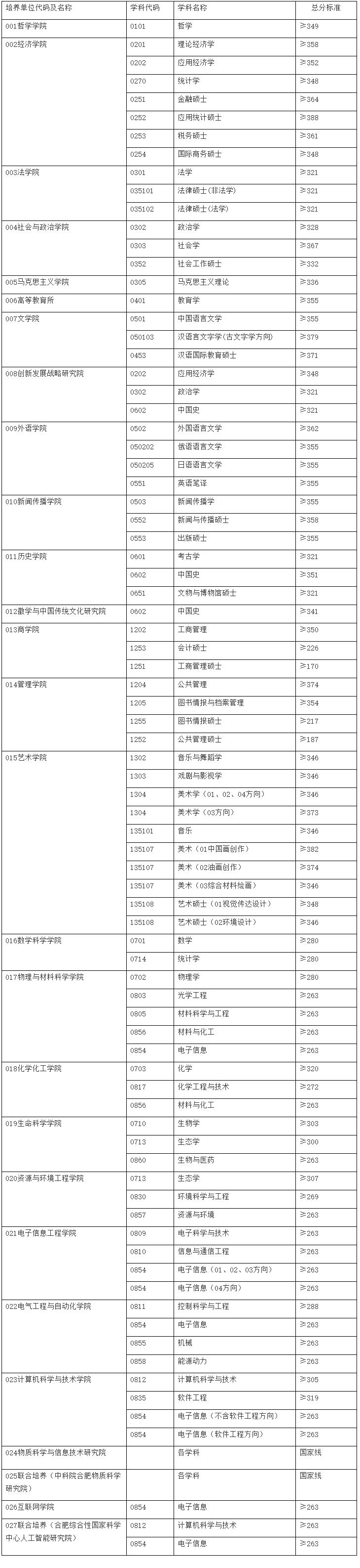 2021考研分數線:安徽大學復試分數線_復試時間_國家線公布!