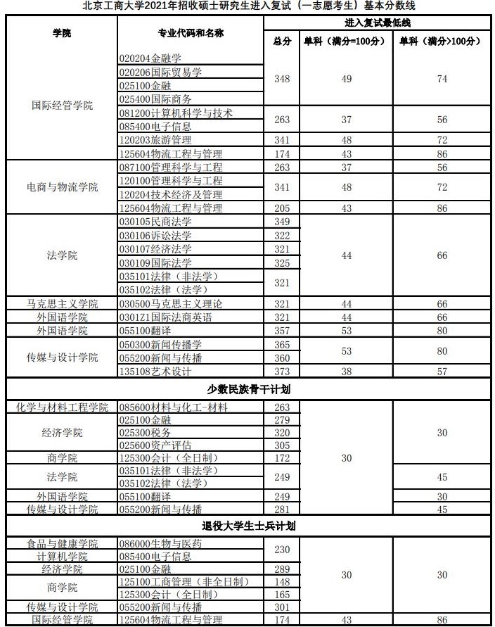 2021考研分數線：北京工商大學復試分數線_復試時間_國家線公布！