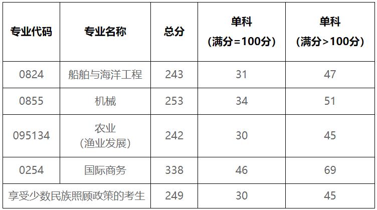 2021考研分?jǐn)?shù)線:北部灣大學(xué)復(fù)試分?jǐn)?shù)線_復(fù)試時(shí)間_國家線公布!
