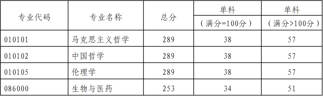 2021考研分數線：貴陽學院復試分數線_復試時間_國家線公布！