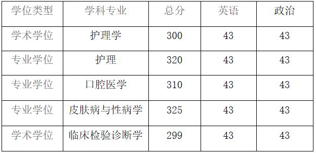 2021考研分數線：貴州醫科大學復試分數線_復試時間_國家線公布！