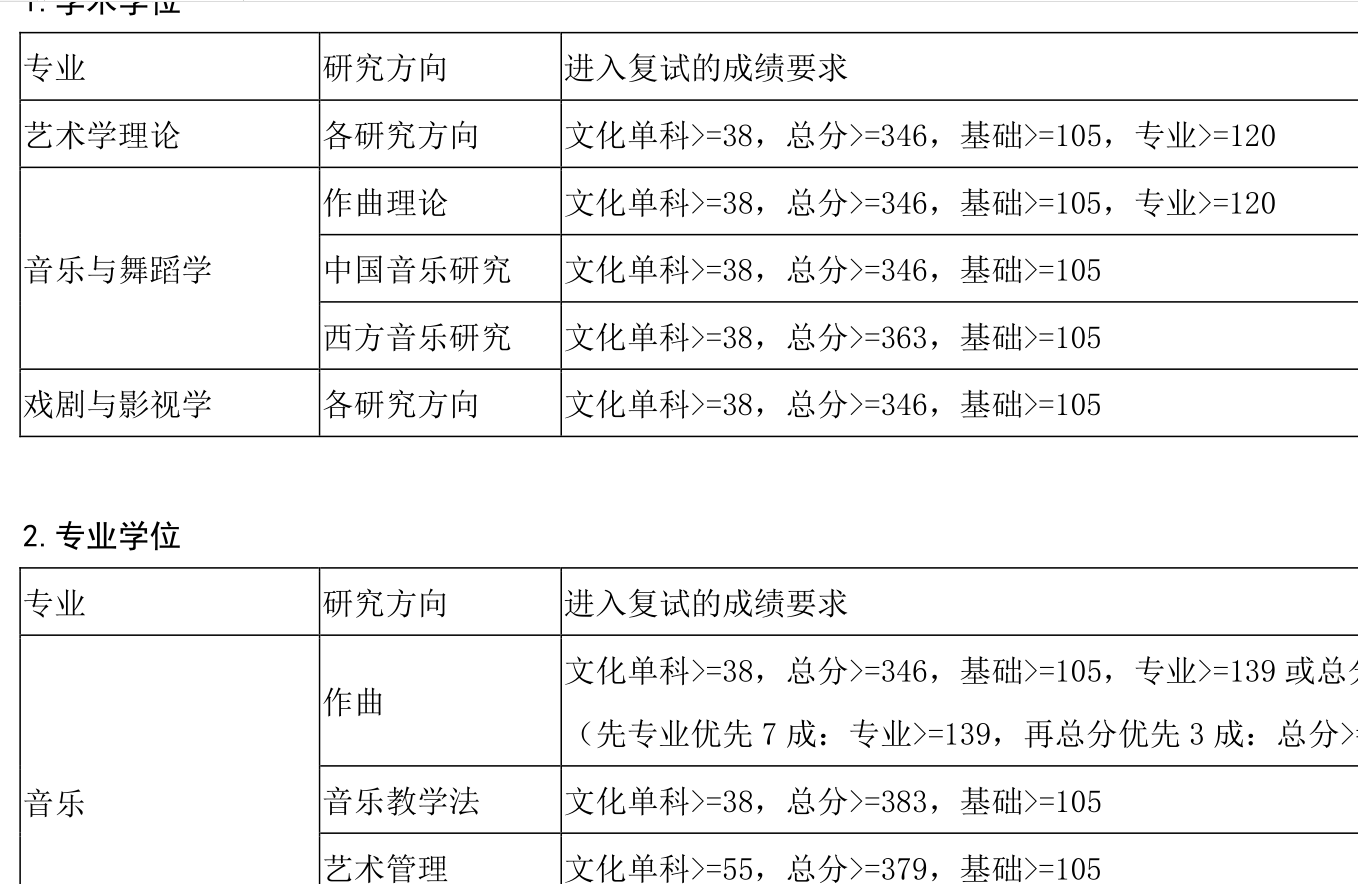2021考研分數線：上海音樂學院復試分數線_復試時間_國家線公布！