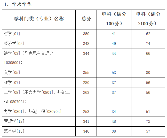 2021考研分?jǐn)?shù)線:哈爾濱理工大學(xué)復(fù)試分?jǐn)?shù)線_復(fù)試時(shí)間_國(guó)家線公布!