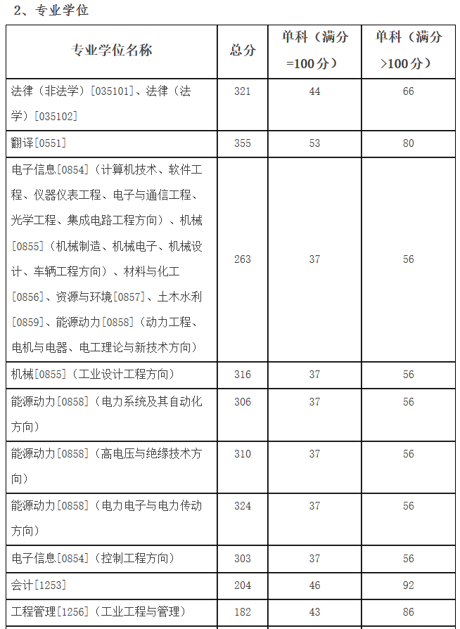 2021考研分?jǐn)?shù)線:哈爾濱理工大學(xué)復(fù)試分?jǐn)?shù)線_復(fù)試時(shí)間_國(guó)家線公布!